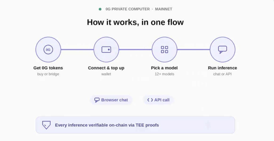 The four stages from holding no 0G to running inference: get 0G tokens by buying or bridging, connect a wallet and top up, pick a model, then run inference from the browser or the API.